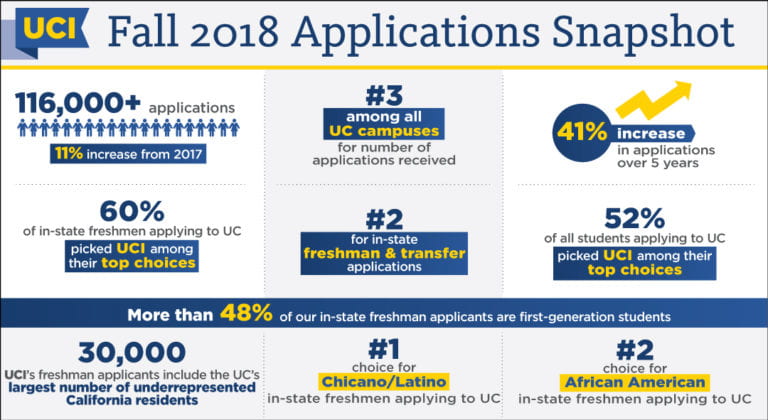 Sweet 116,000! UCI again breaks undergraduate applications record