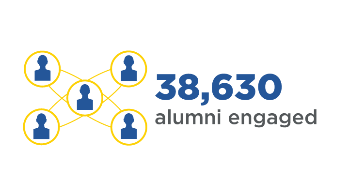 38,630 alumni engaged