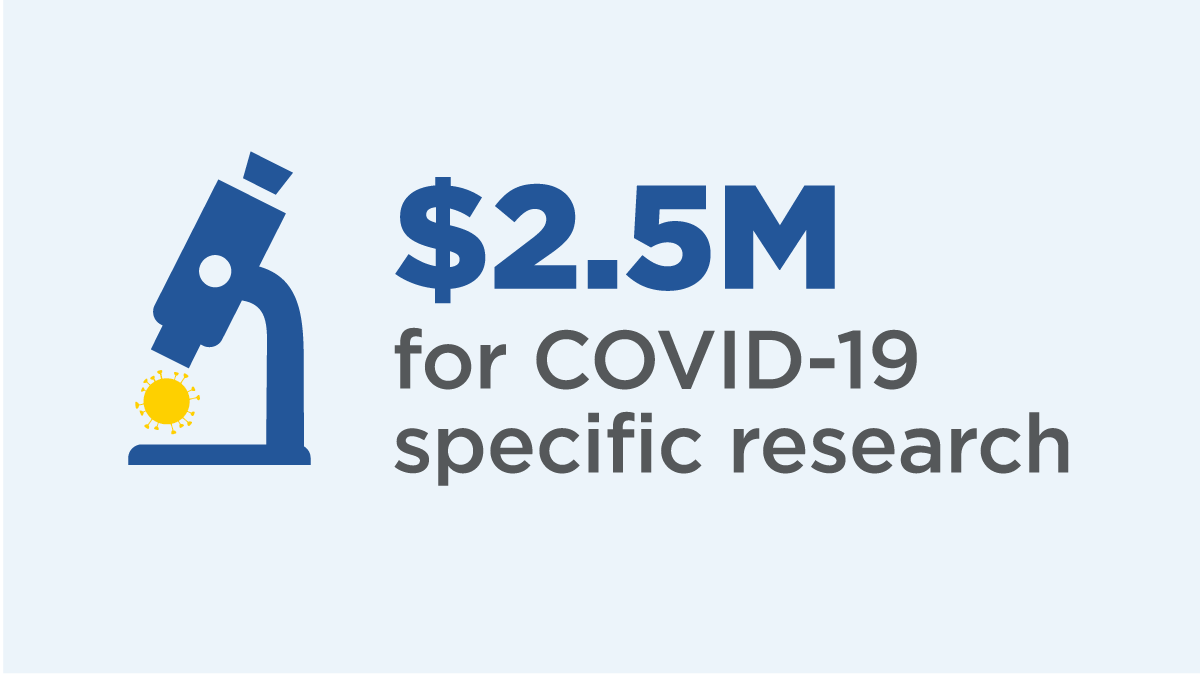 $2.5 million for covid-19 research