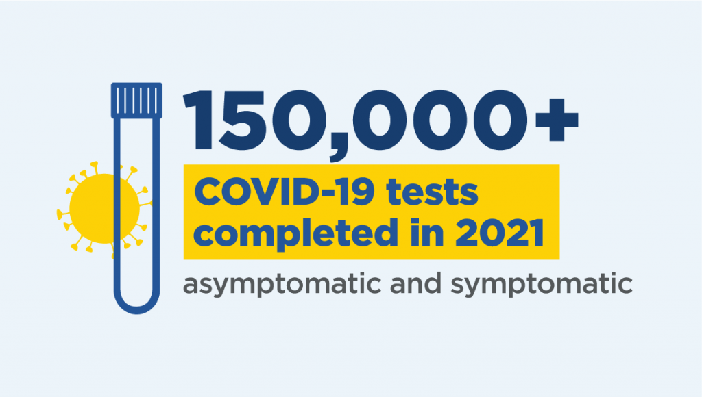 150,000+ covid-19 tests completed