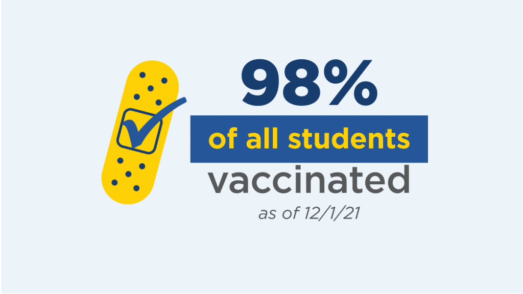 98% of all students are vaccinated