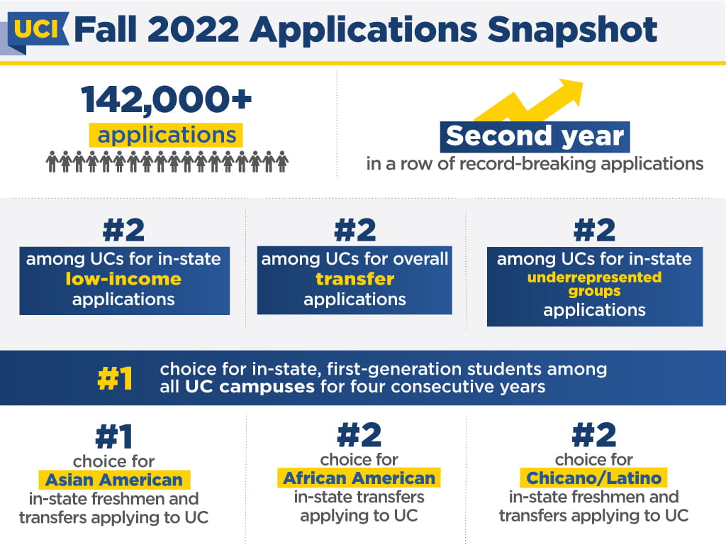 Fall 2022 Applications snapshot - UCI receives most applications in campus history for 2nd year in a row