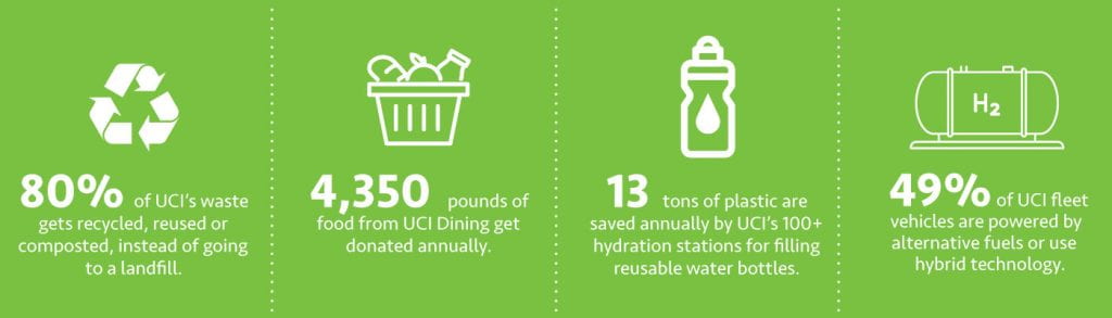 Infographic shows 80% of UCI's waste gets recycled, reused or composted instead of going to a landfill; 4,350 pounds of food from UCI Dining gets donated annually; 13 tons of plastic are saved annually by UCI's 100+ hydration stations for filling reusable water bottles; and 49% of UCI fleet vehicles are powered by alternative fuels or use hybrid technology.