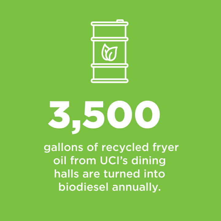 3,500 gallons of recycled fryer oil from UCI's dining halls are turned into biodiesel annually.