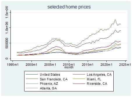 Chart: selected home prices in the U.S. and six cities.