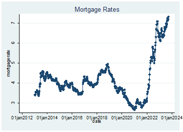 Chart: Mortgage rates