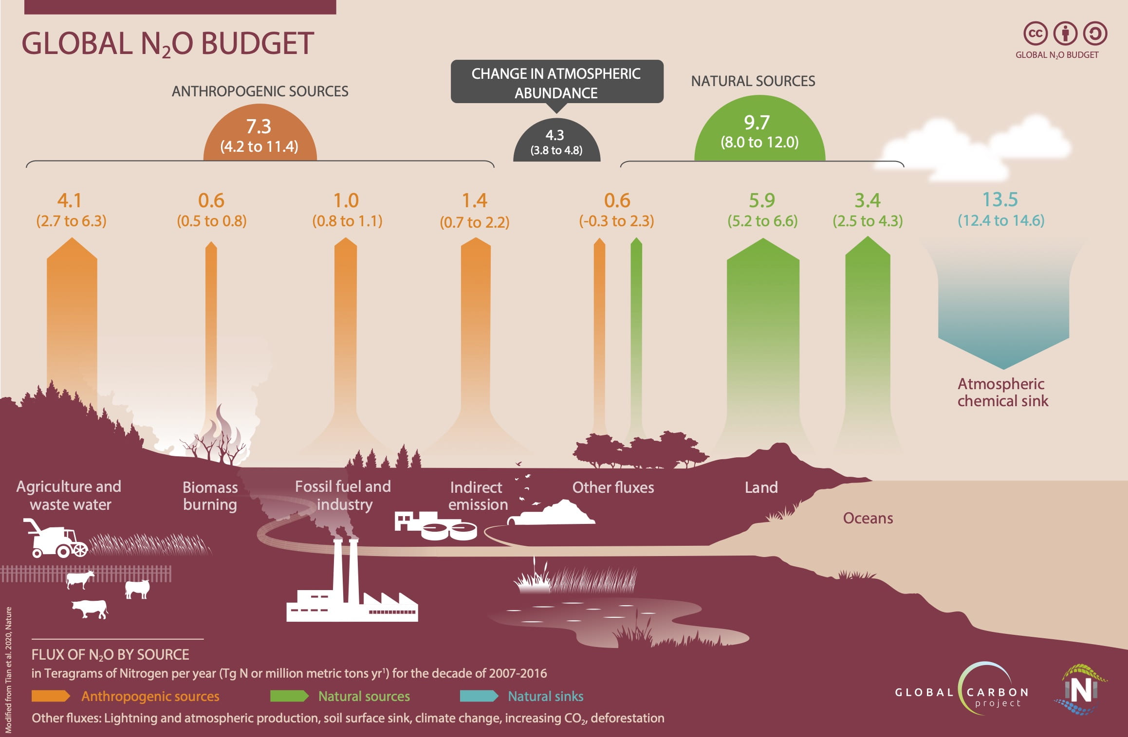 orçamento global de N2O