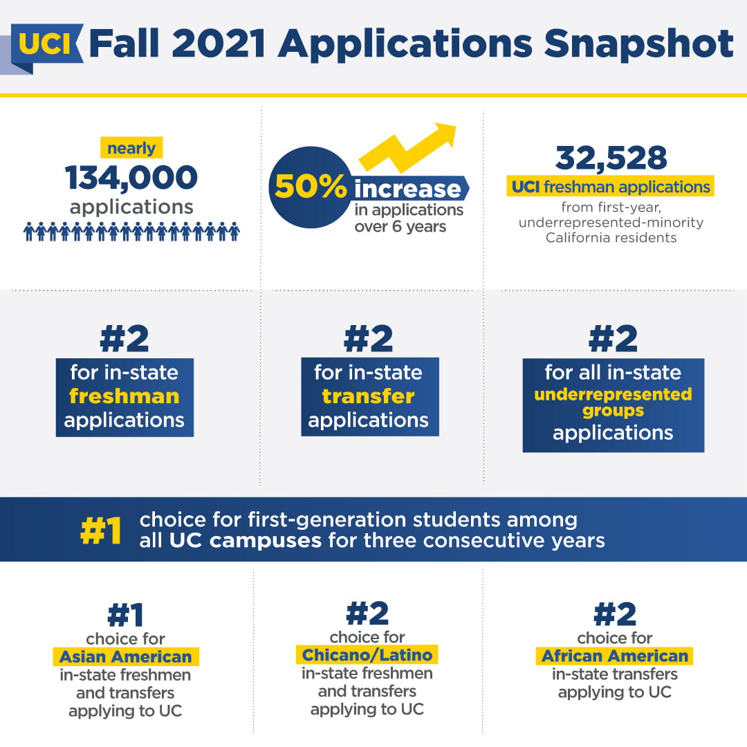 UC Irvine Transfer Acceptance Rate By Major