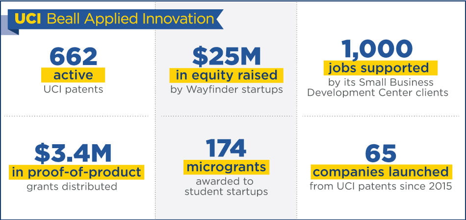 UCI Beall Applied Innovation Impact by the Numbers · 662 active UCI patents · $25 million in equity raised by Wayfinder startups · 65 companies launched from UCI patents since 2015 · 1,000 jobs supported by its Small Business Development Center clients · 174 microgrants awarded to student startups · $3.4 million in proof-of-product grants distributed